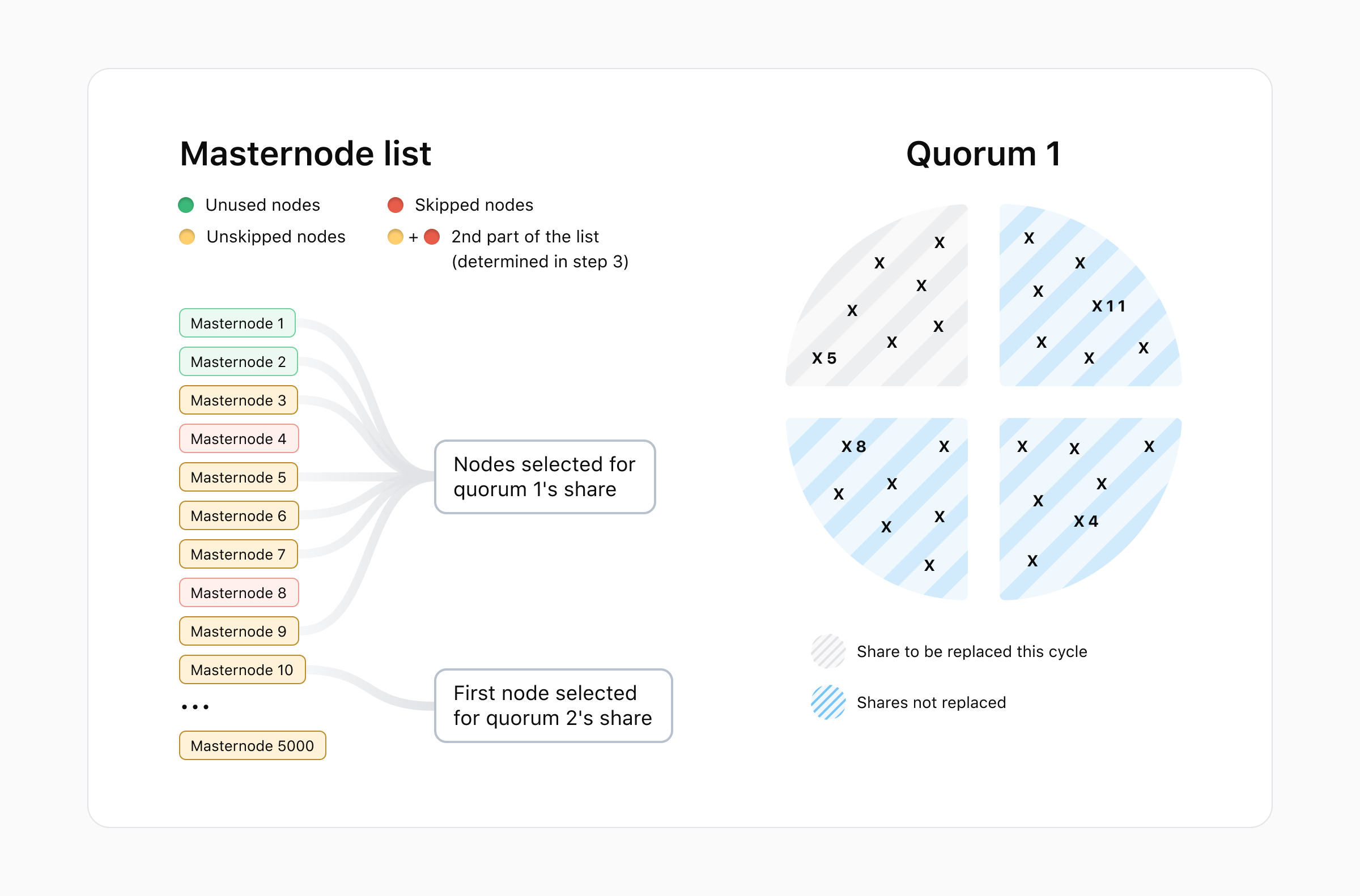 Example member selection